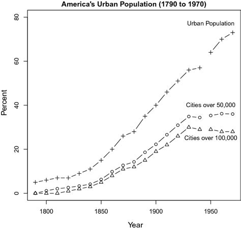 historical population data by city.